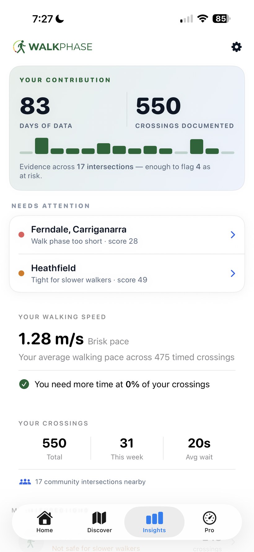 WalkPhase insights — 83 days of data, 550 crossings documented across 17 intersections, four flagged as at risk